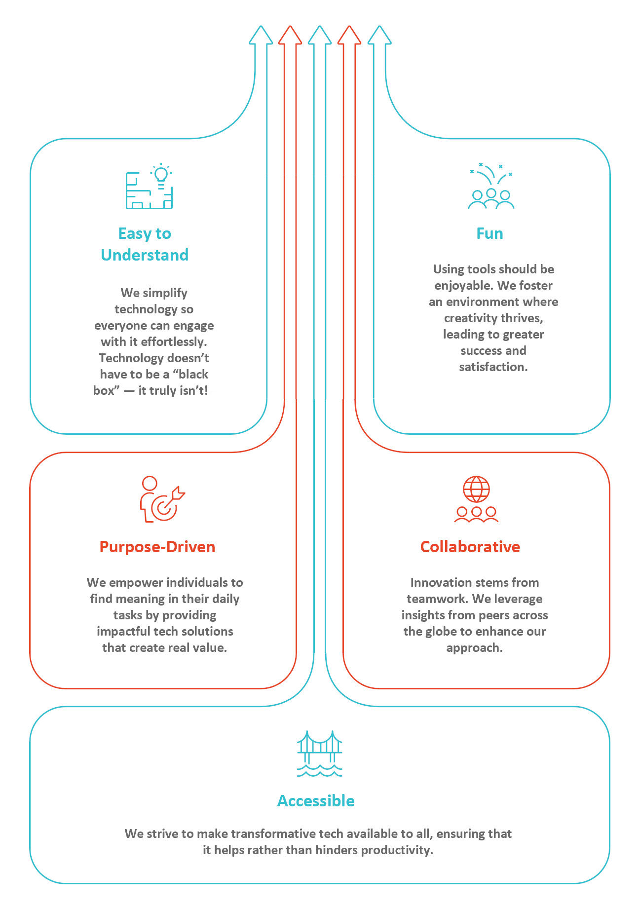 Easy to understand, fun, purpose-driven, collaborative, accessible, are the solutions that we at G7 believe can transform business challenges into opportunities for growth and enjoyment.